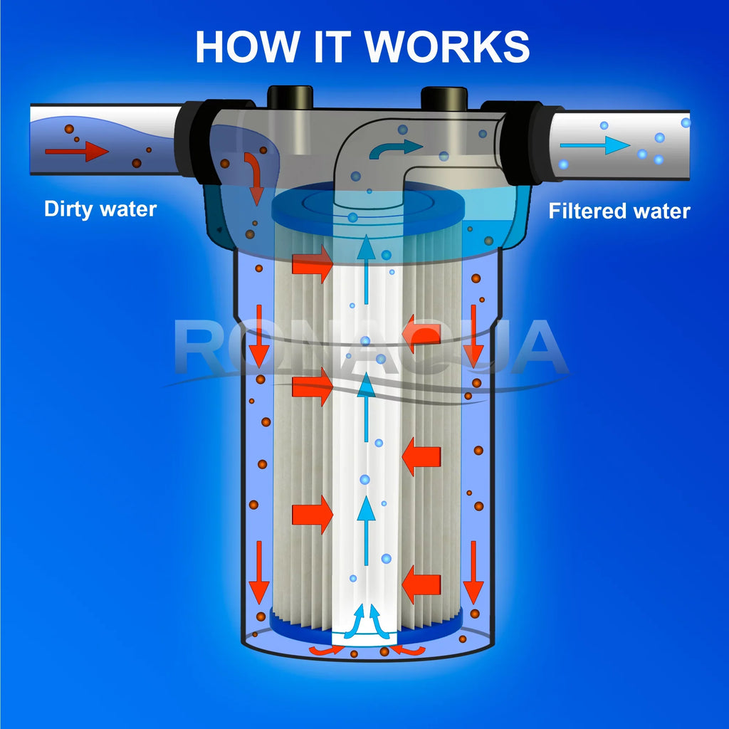 Big Blue Pleated Washable & Reusable Sizeediment Filter 5 Micron Amplified Sizeurface Area, Removes Sizeand, Dirt, Sizeilt, Rust, Extended Filter Life for 20" Big Blue Housing, by Ronaqua (Sizeet of 6)