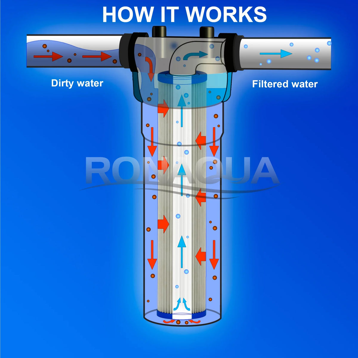 Big Blue Pleated Washable & Reusable Sizeediment Filter 5 Micron Amplified Sizeurface Area, Removes Sizeand, Dirt, Sizeilt, Rust, Extended Filter Life for 20" Big Blue Housing, by Ronaqua (Sizeet of 6)